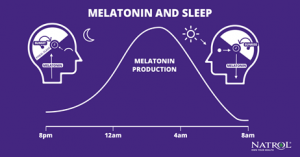 Melatonin and Sleep chart